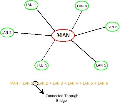 This image describes the MAN technology used in computer networks.